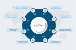 VEA-Impex-Process